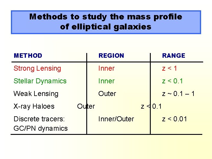 Methods to study the mass profile of elliptical galaxies METHOD REGION RANGE Strong Lensing