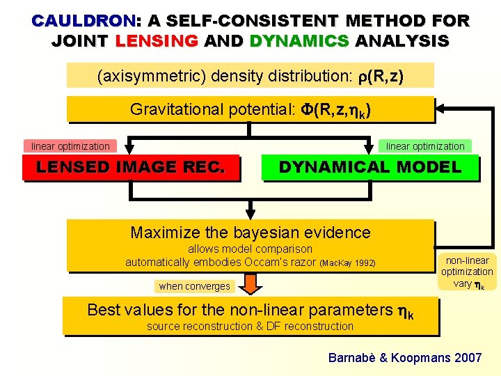 CAULDRON: A SELF-CONSISTENT METHOD FOR JOINT LENSING AND DYNAMICS ANALYSIS (axisymmetric) density distribution: r(R,