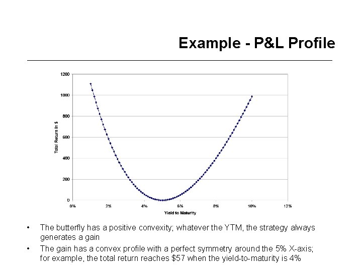 Example - P&L Profile • • The butterfly has a positive convexity; whatever the