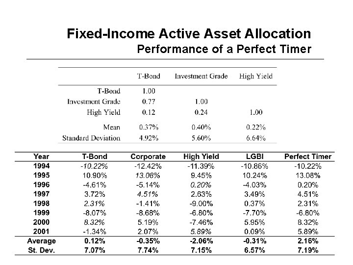 Fixed-Income Active Asset Allocation Performance of a Perfect Timer 