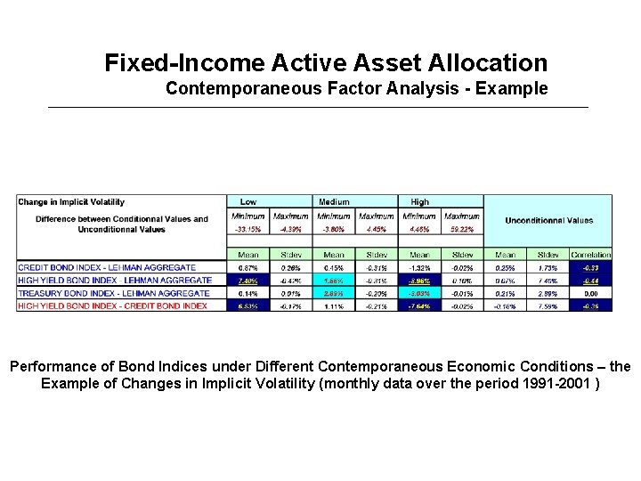 Fixed-Income Active Asset Allocation Contemporaneous Factor Analysis - Example Performance of Bond Indices under