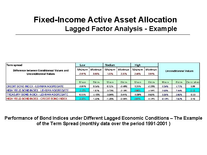 Fixed-Income Active Asset Allocation Lagged Factor Analysis - Example Performance of Bond Indices under