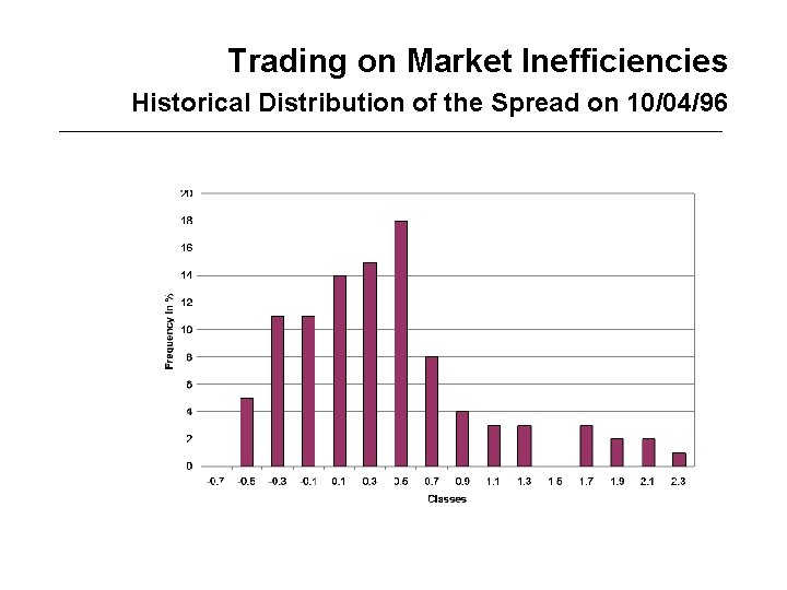 Trading on Market Inefficiencies Historical Distribution of the Spread on 10/04/96 