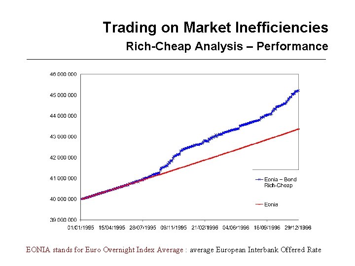 Trading on Market Inefficiencies Rich-Cheap Analysis – Performance EONIA stands for Euro Overnight Index