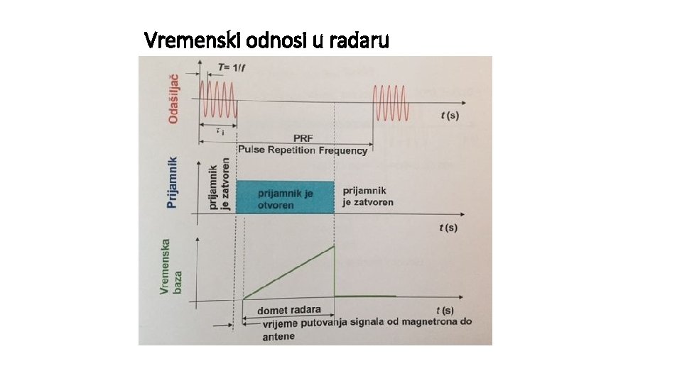 Vremenski odnosi u radaru 