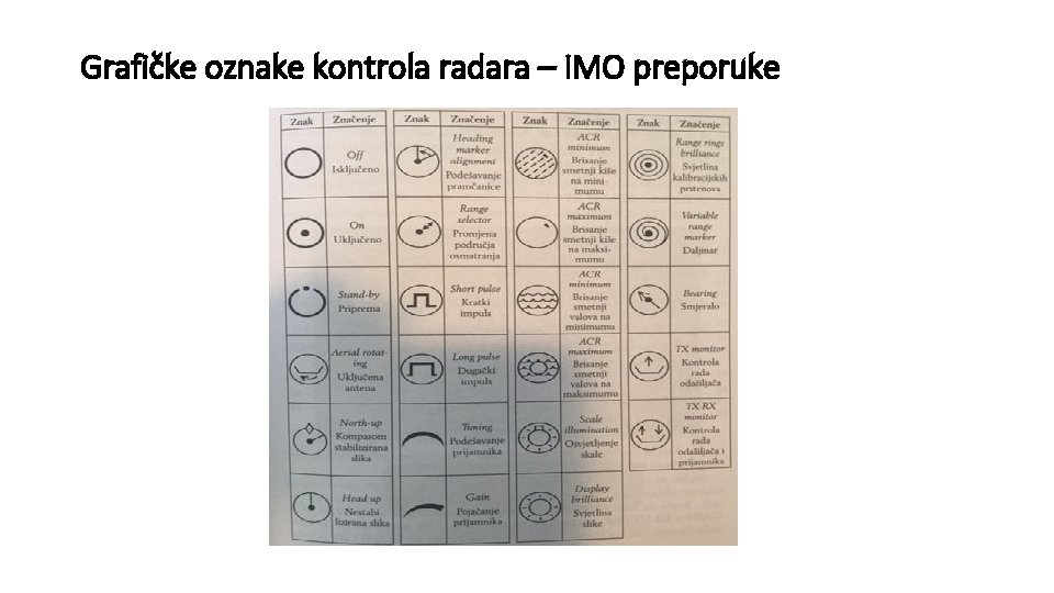 Grafičke oznake kontrola radara – IMO preporuke 