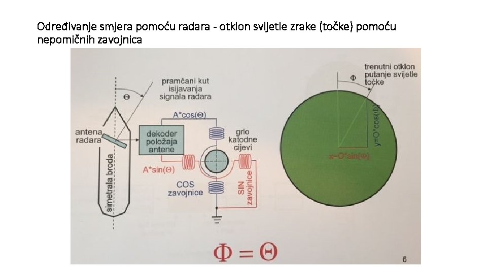 Određivanje smjera pomoću radara - otklon svijetle zrake (točke) pomoću nepomičnih zavojnica 