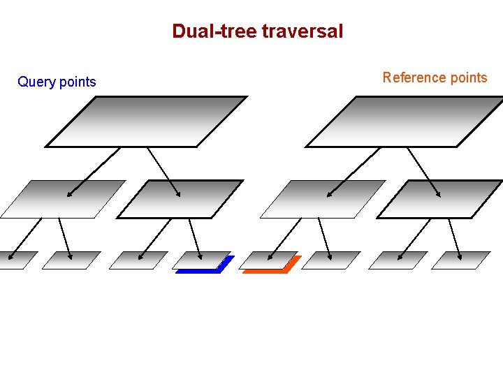 Dual-tree traversal Query points Reference points 