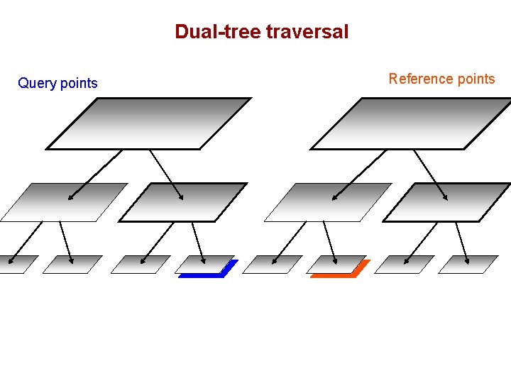 Dual-tree traversal Query points Reference points 