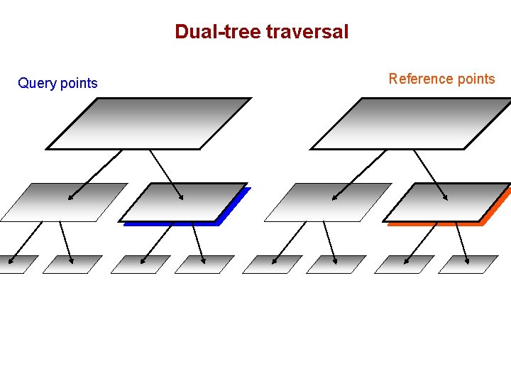 Dual-tree traversal Query points Reference points 