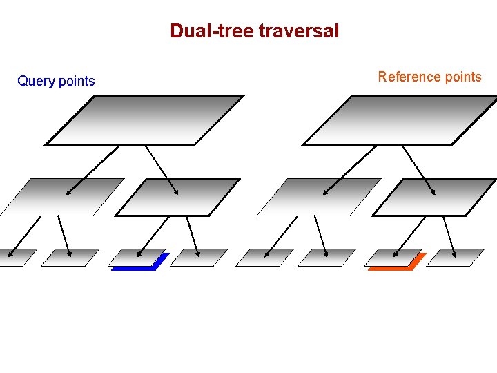 Dual-tree traversal Query points Reference points 