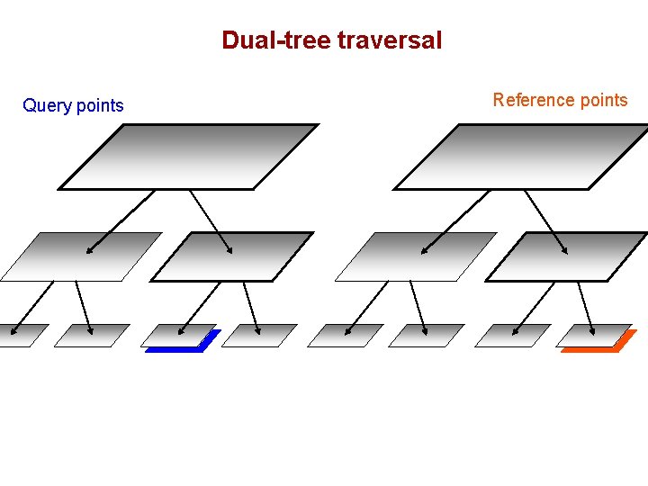 Dual-tree traversal Query points Reference points 