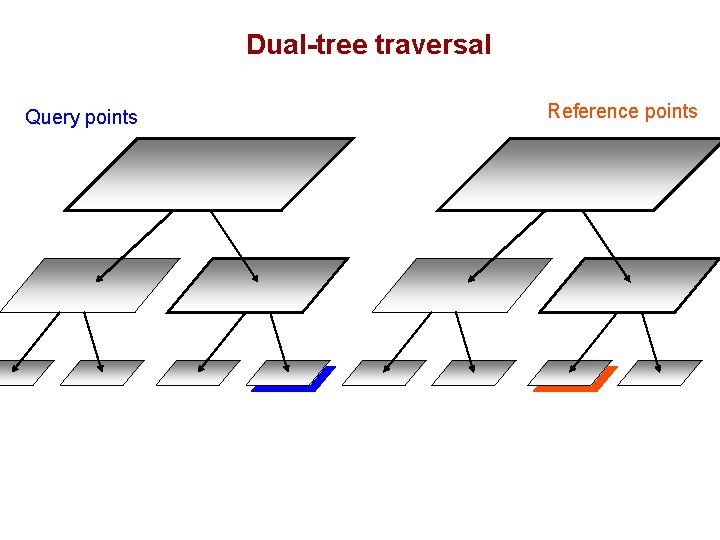 Dual-tree traversal Query points Reference points 