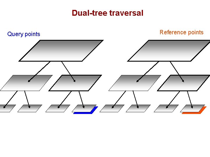 Dual-tree traversal Query points Reference points 