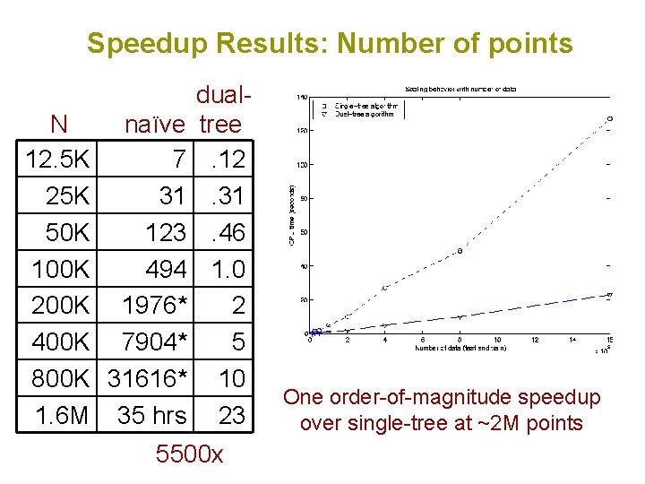 Speedup Results: Number of points N naïve 12. 5 K 7 25 K 31