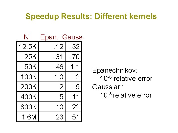 Speedup Results: Different kernels N Epan. Gauss. 12. 5 K. 12. 32 25 K.