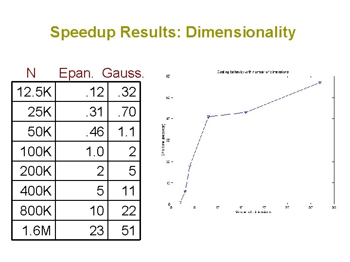 Speedup Results: Dimensionality N Epan. Gauss. 12. 5 K. 12. 32 25 K. 31.