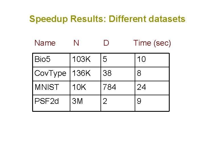 Speedup Results: Different datasets Name N D Time (sec) Bio 5 103 K 5