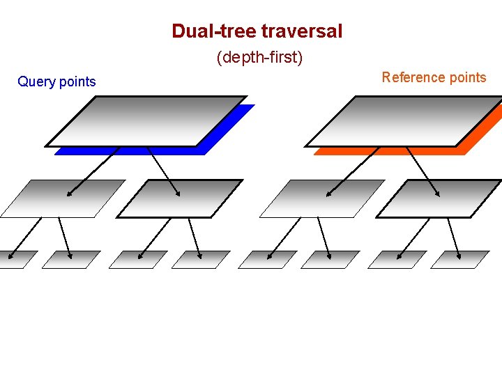 Dual-tree traversal (depth-first) Query points Reference points 