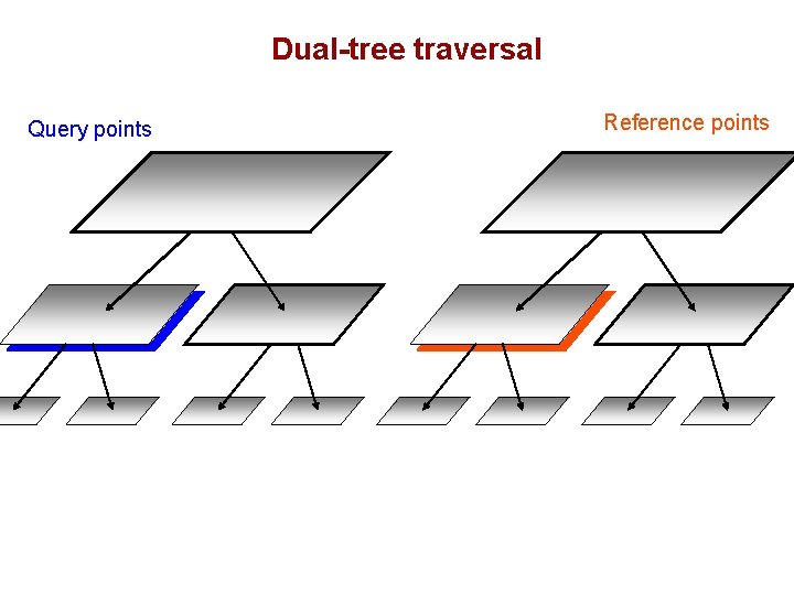 Dual-tree traversal Query points Reference points 