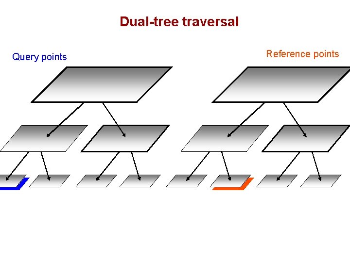 Dual-tree traversal Query points Reference points 