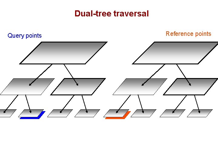 Dual-tree traversal Query points Reference points 