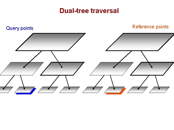 Dual-tree traversal Query points Reference points 