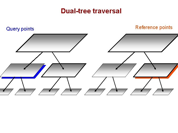 Dual-tree traversal Query points Reference points 