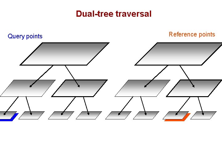 Dual-tree traversal Query points Reference points 