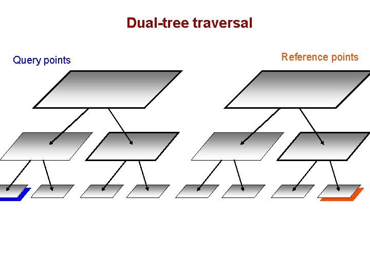 Dual-tree traversal Query points Reference points 