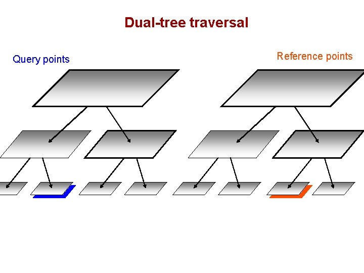 Dual-tree traversal Query points Reference points 