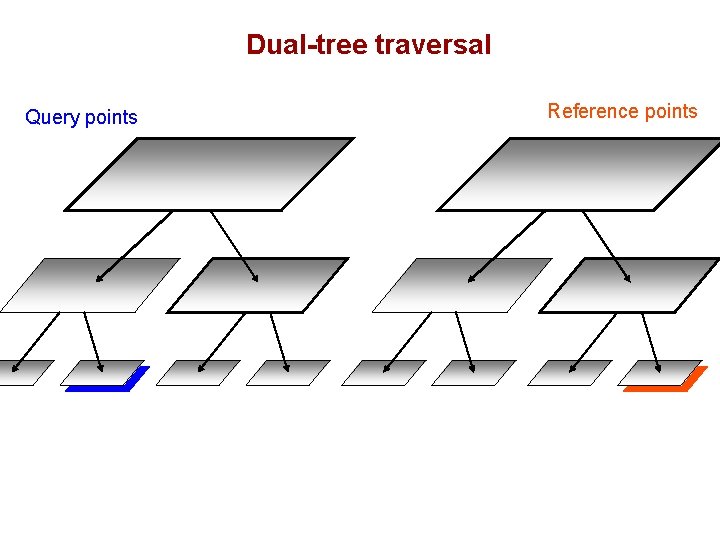 Dual-tree traversal Query points Reference points 