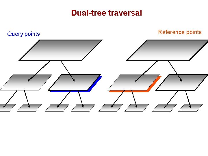 Dual-tree traversal Query points Reference points 