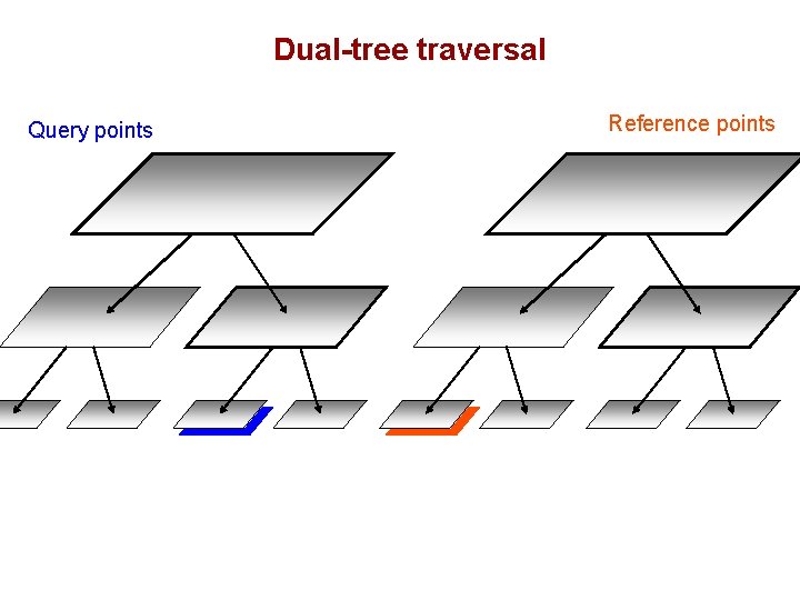 Dual-tree traversal Query points Reference points 