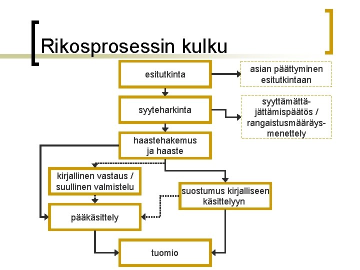 Rikosprosessin kulku esitutkinta syyteharkinta haastehakemus ja haaste kirjallinen vastaus / suullinen valmistelu asian päättyminen