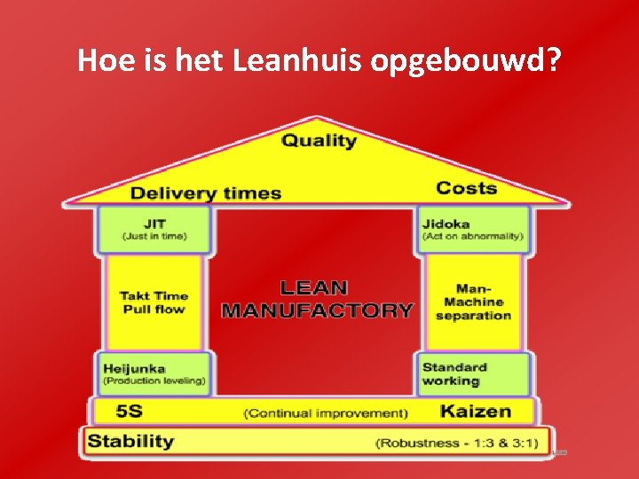 Hoe is het Leanhuis opgebouwd? 