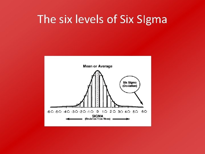 The six levels of Six SIgma 