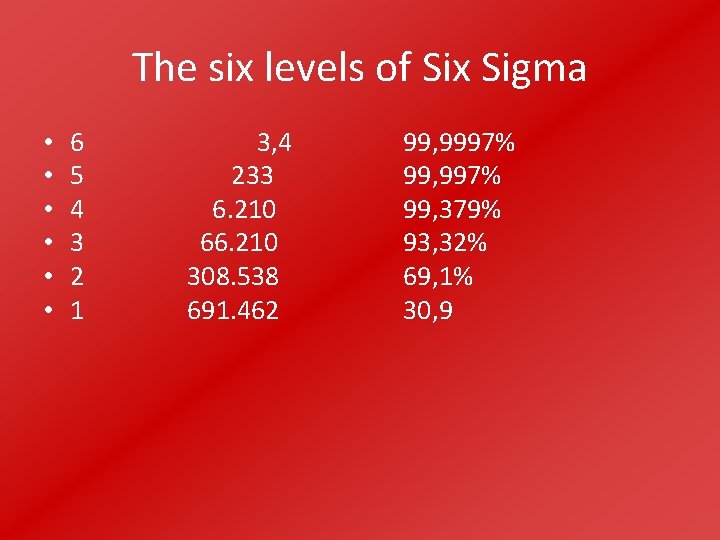 The six levels of Six Sigma • • • 6 5 4 3 2