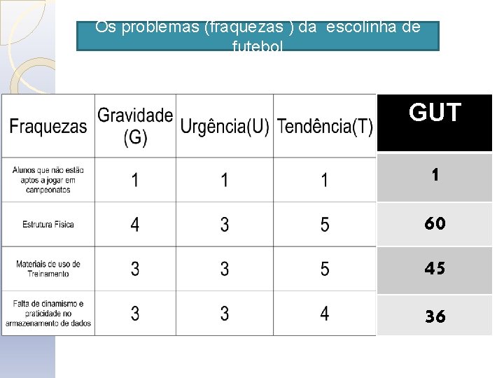 Os problemas (fraquezas ) da escolinha de futebol GUT 1 60 45 36 