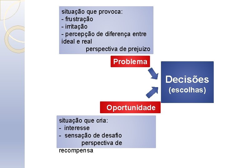 situação que provoca: - frustração - irritação - percepção de diferença entre ideal e