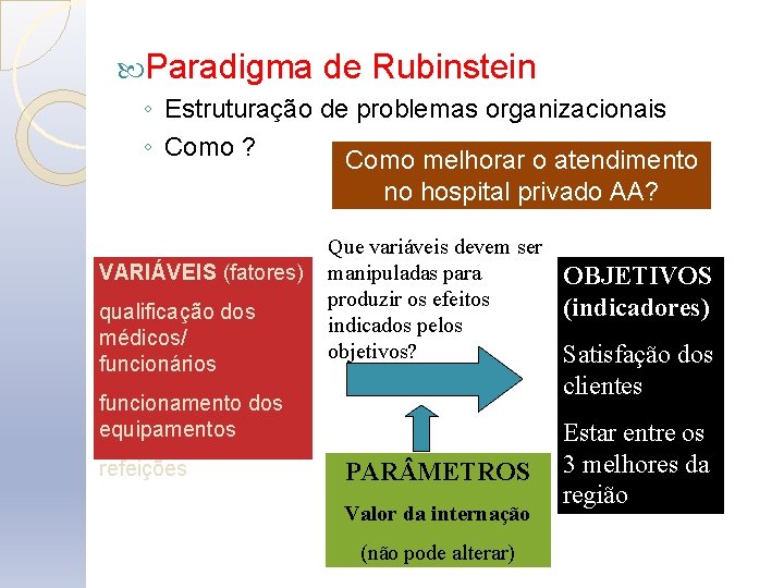  Paradigma de Rubinstein ◦ Estruturação de problemas organizacionais ◦ Como ? Como melhorar