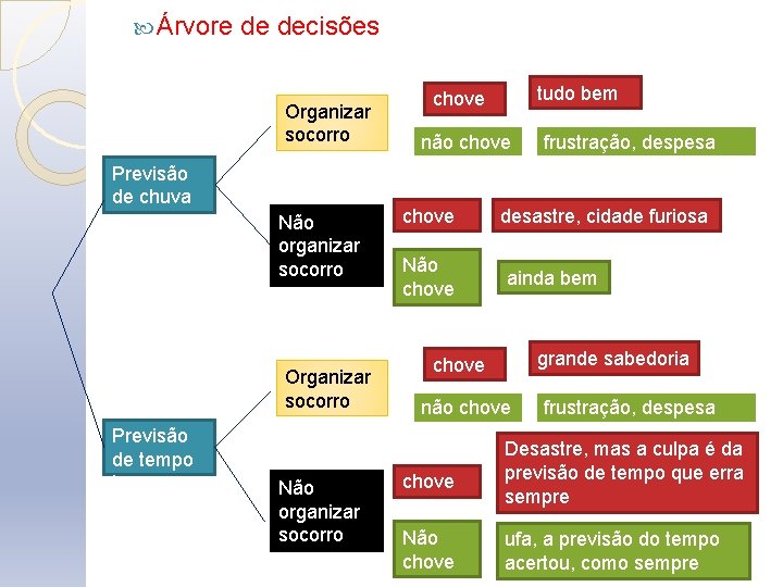  Árvore de decisões Organizar socorro Previsão de chuva Não organizar socorro Organizar socorro