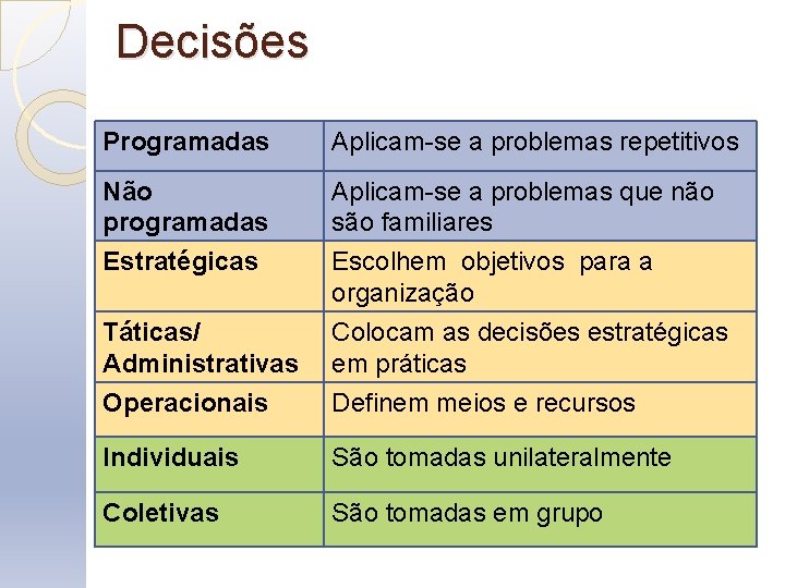 Decisões Programadas Aplicam-se a problemas repetitivos Não programadas Estratégicas Táticas/ Administrativas Operacionais Aplicam-se a