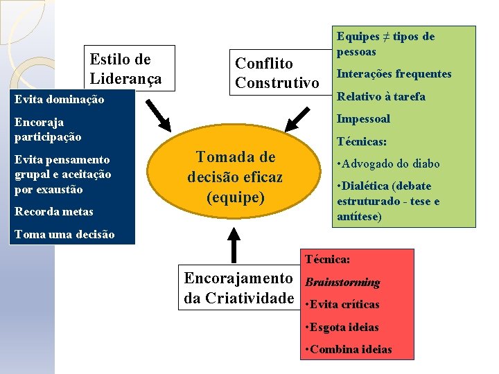 Estilo de Liderança Conflito Construtivo Equipes ≠ tipos de pessoas Interações frequentes Evita dominação