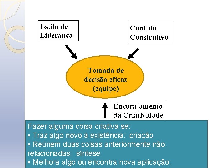 Estilo de Liderança Conflito Construtivo Tomada de decisão eficaz (equipe) Encorajamento da Criatividade Fazer