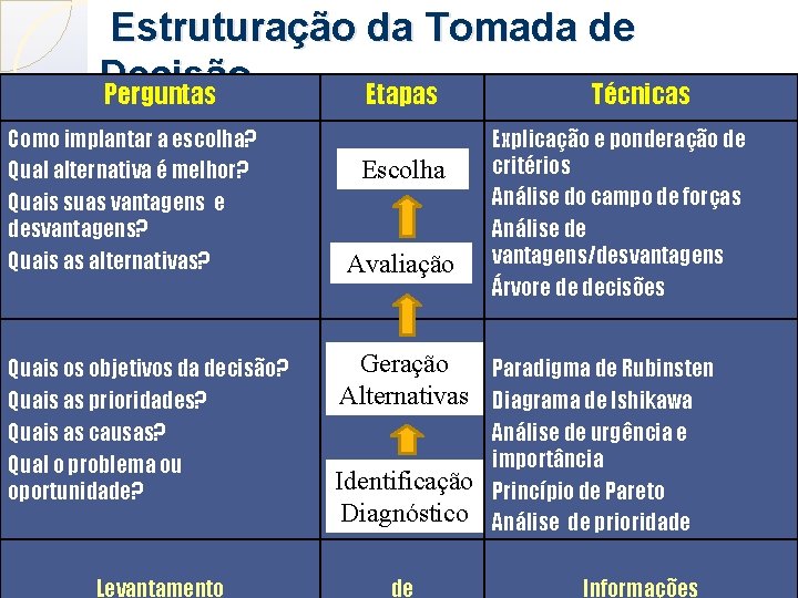 Estruturação da Tomada de Decisão Perguntas Etapas Técnicas Como implantar a escolha? Qual alternativa