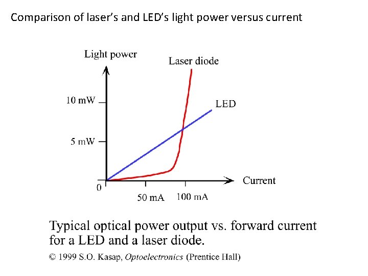 Comparison of laser’s and LED’s light power versus current 