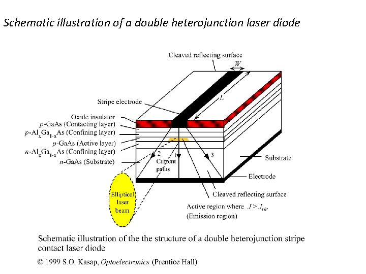 Schematic illustration of a double heterojunction laser diode 