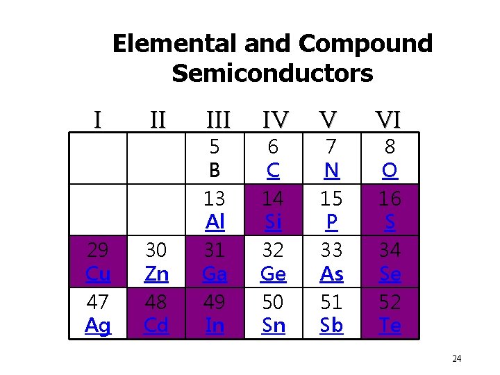 Elemental and Compound Semiconductors I II 29 Cu 47 Ag 30 Zn 48 Cd