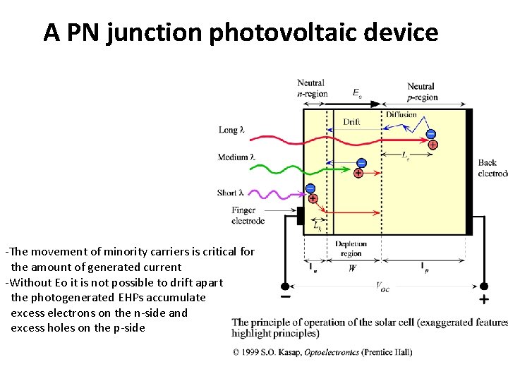 A PN junction photovoltaic device -The movement of minority carriers is critical for the